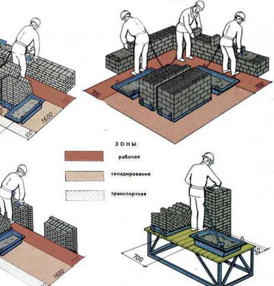 organigramme de maçon