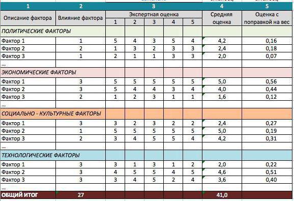 analyse par étapes de l'entreprise