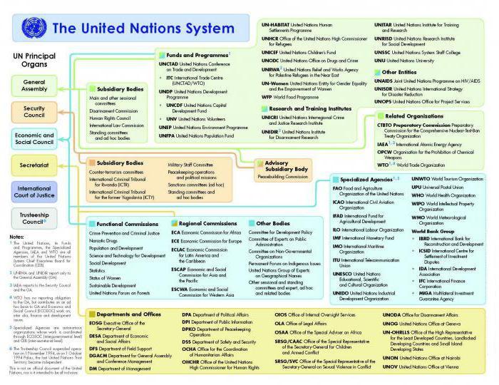 Membres réguliers de l'ONU