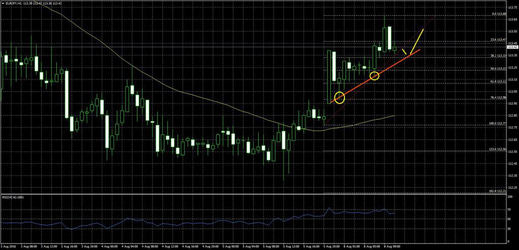 Lignes de tendance