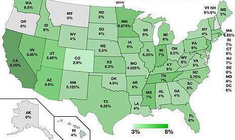 taille de la TVA aux etats unis
