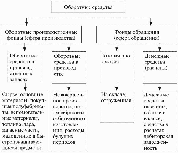 sources de fonds de roulement