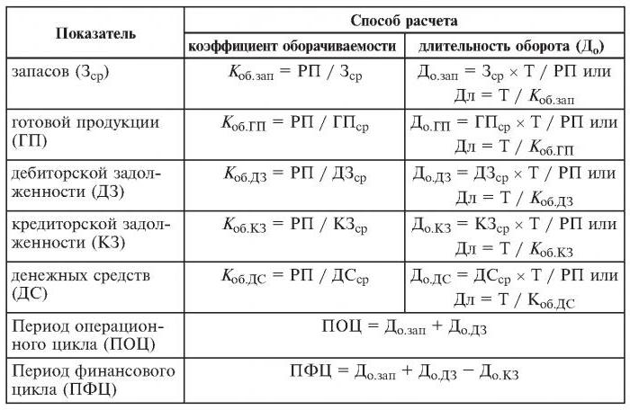 Calcul du chiffre d'affaires