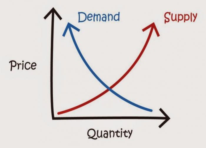 équilibre de l'offre et de la demande