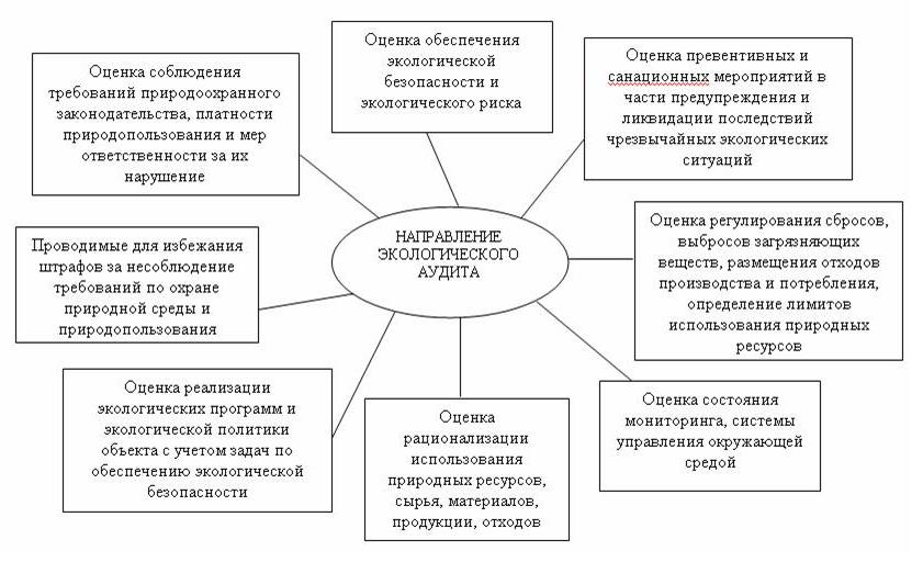 objets d'examen environnemental public