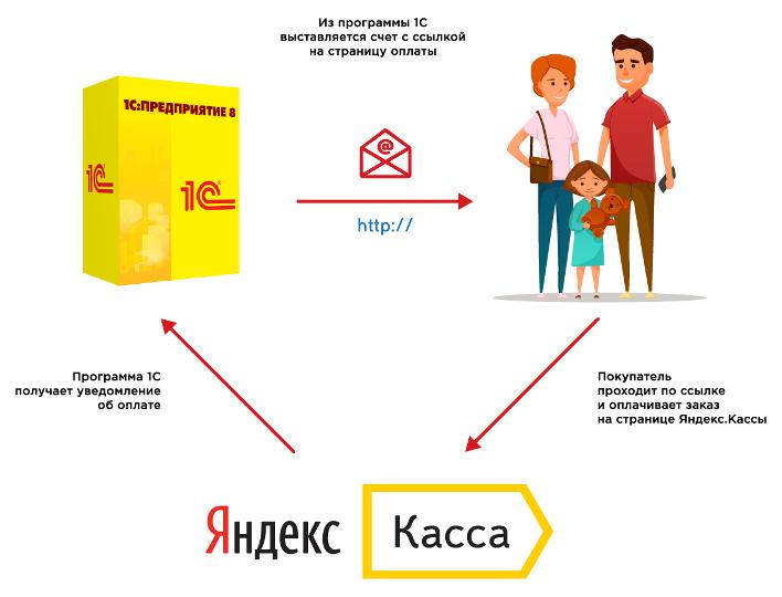 comment connecter la caisse Yandex pour les particuliers