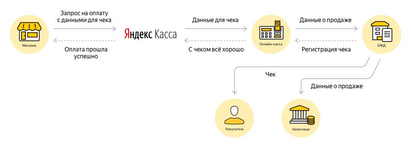 Caisse Yandex pour les particuliers