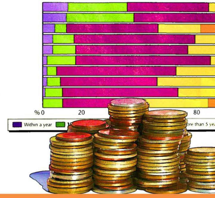 fonctions de gestion des investissements