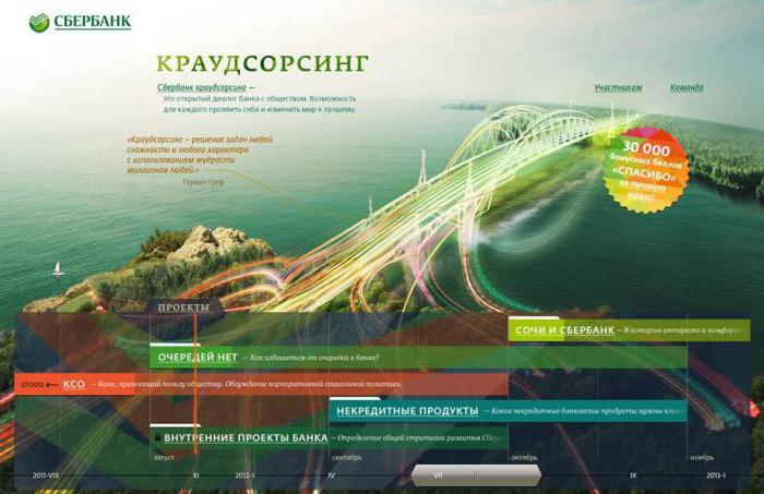 Enregistrement d'idées Sberbank