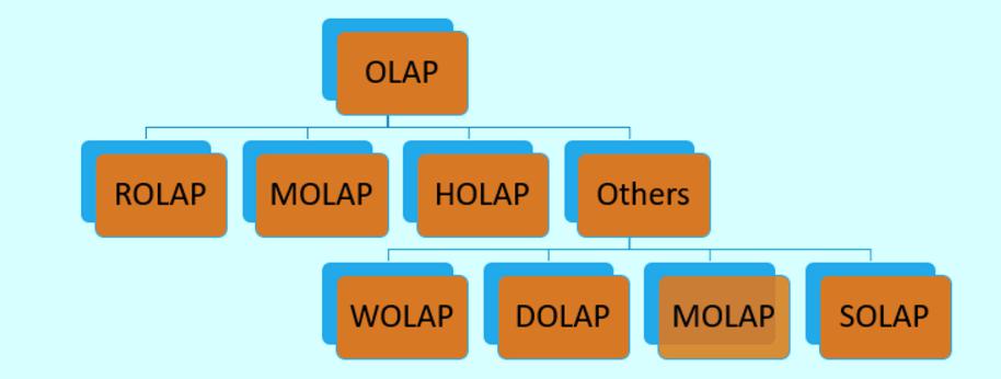 système olap est