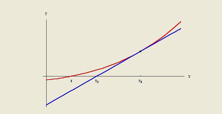 Méthode d'extrapolation de tendance