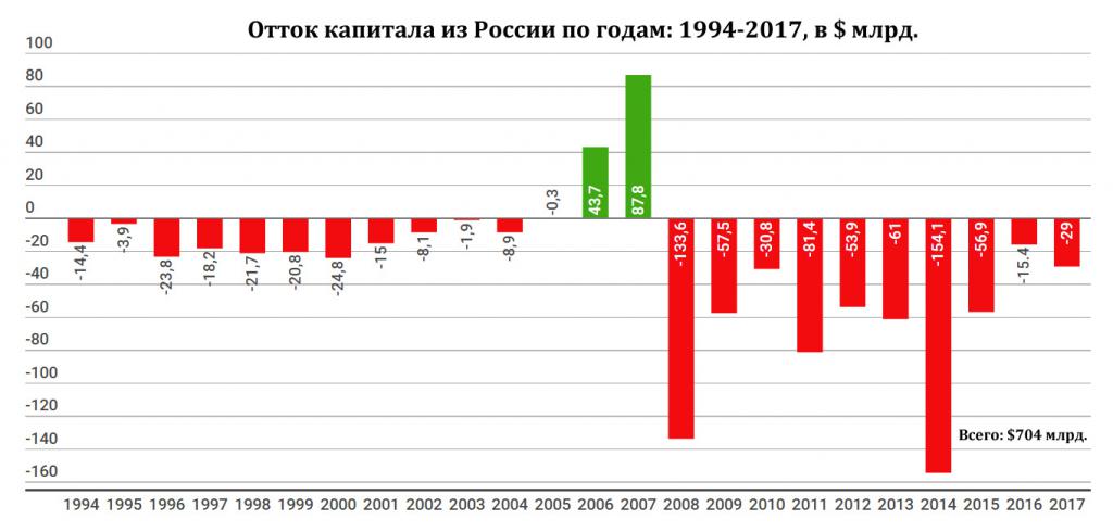 Dynamique des sorties de capitaux de la Russie