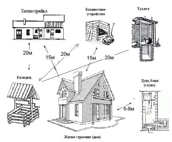 Distances autorisées pour les bâtiments sur le site